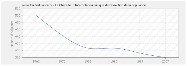 Le Châtellier : Interpolation cubique de l'évolution de la population